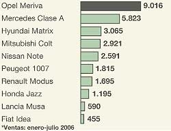 El líder destacado en los modelos pequeños es el Opel Meriva que con su lanzamiento en 2003 inauguró la categoría.