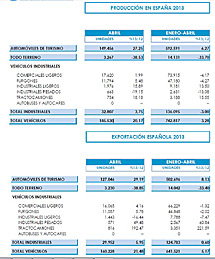 Datos de produccin y exportacin espaolas en 2013