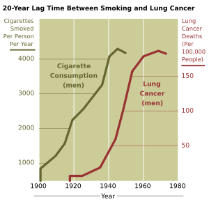 Correlacin entre el aumento del consumo de cigarrillos y el cncer pulmonar en EEUU. Observese cmo la disminucin en el consumo a partir de los aos 50 comienza a reflejarse positivamente a partir de los 70. (Foto: NIH)