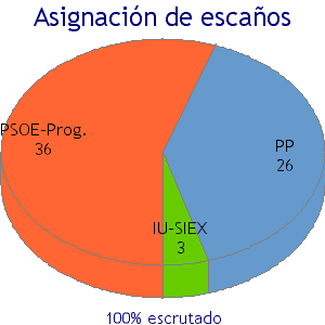 Resultados 2003