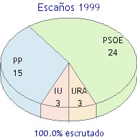 Resultados 1999