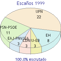 Resultados 1999
