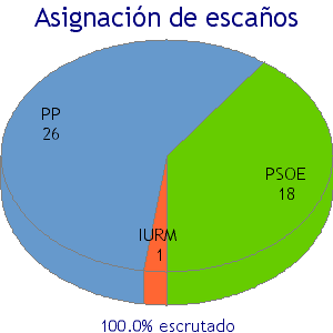 Resultados 2003