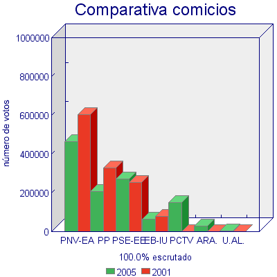 comparativa votos anteriores
