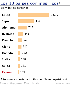 Lluvioso Hito Abrumar España, en el 'top ten' de países con más ricos | elmundo.es