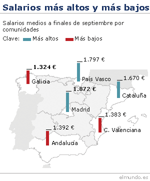 Gráfico comparativo de sueldos en España. (El Mundo.es)